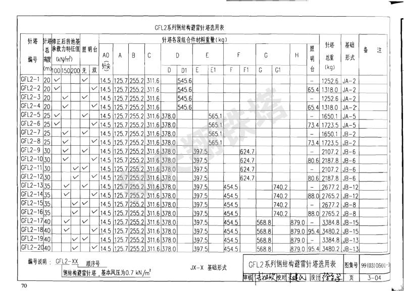 GFL2係列鋼結構避雷針塔選用表