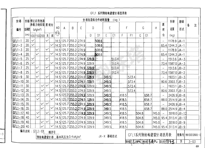 GFL1係列鋼結構避雷針塔選用表